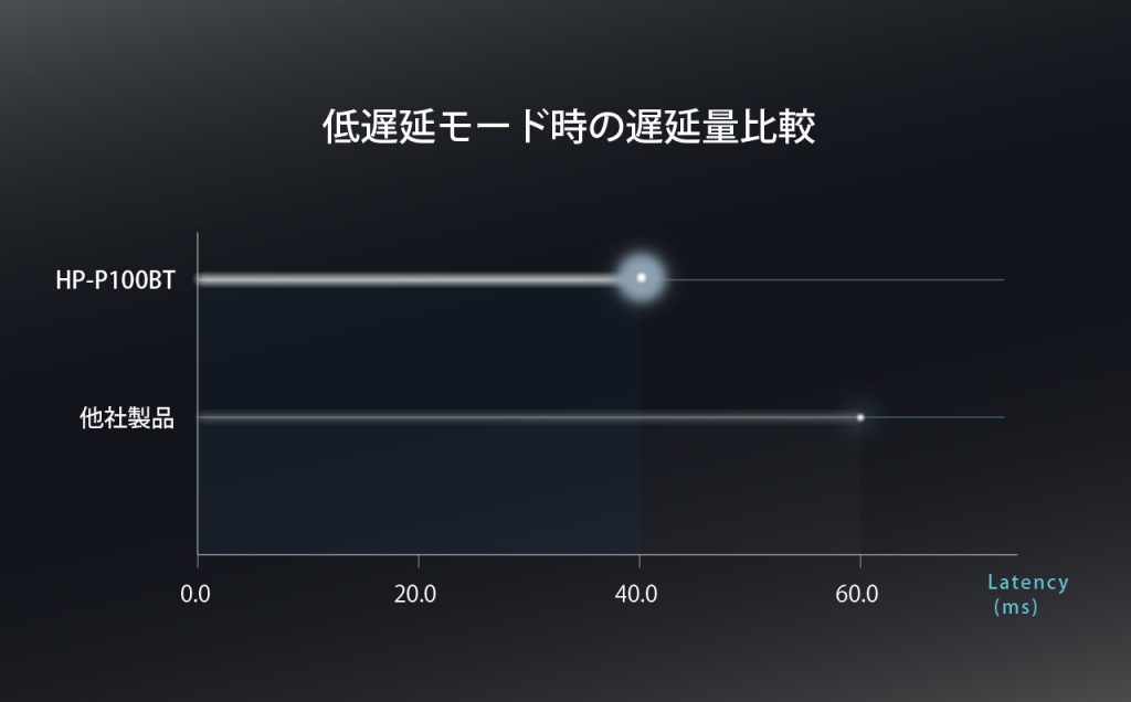 HP-P100BT 音ズレを抑える遅延量約40msの「低遅延モード」搭載