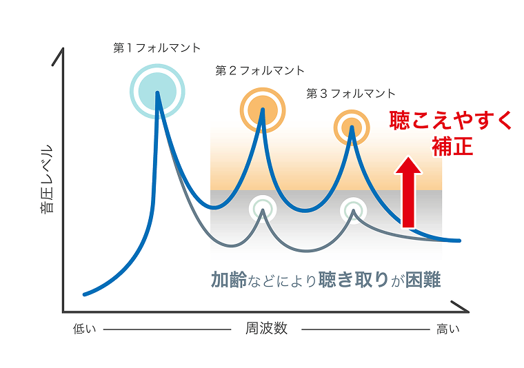 フォルマントの説明図