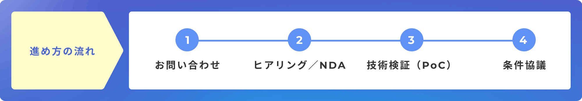 進め方の流れ
