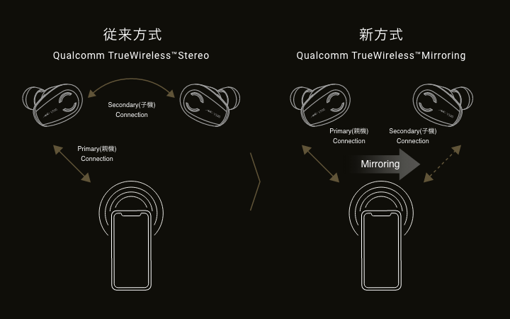 左右同時接続技術「TrueWireless ™ Mirroring」対応