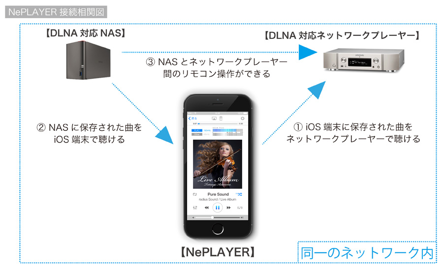 NePLAYER 接続相関図