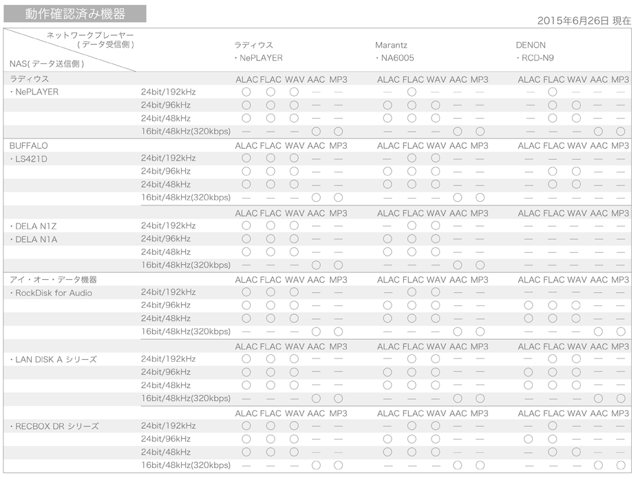 動作確認済み機器