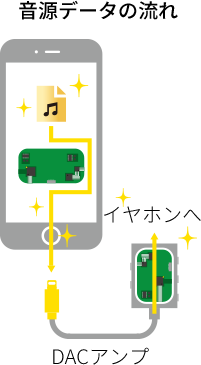 音源データの流れ DACアンプ イヤホンへ