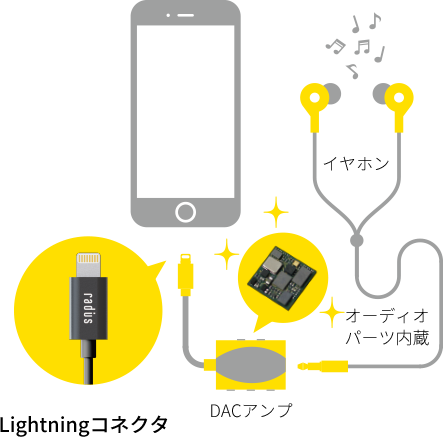 Lightningコネクタ DACアンプ オーディオパーツ内蔵 イヤホン