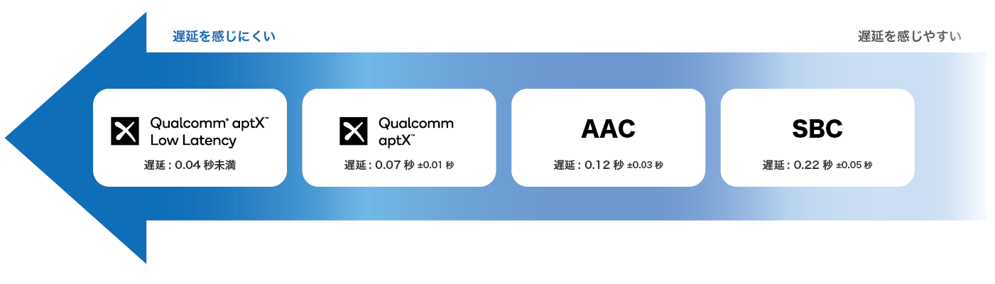 低遅延コーデック「aptX/aptX LL」対応