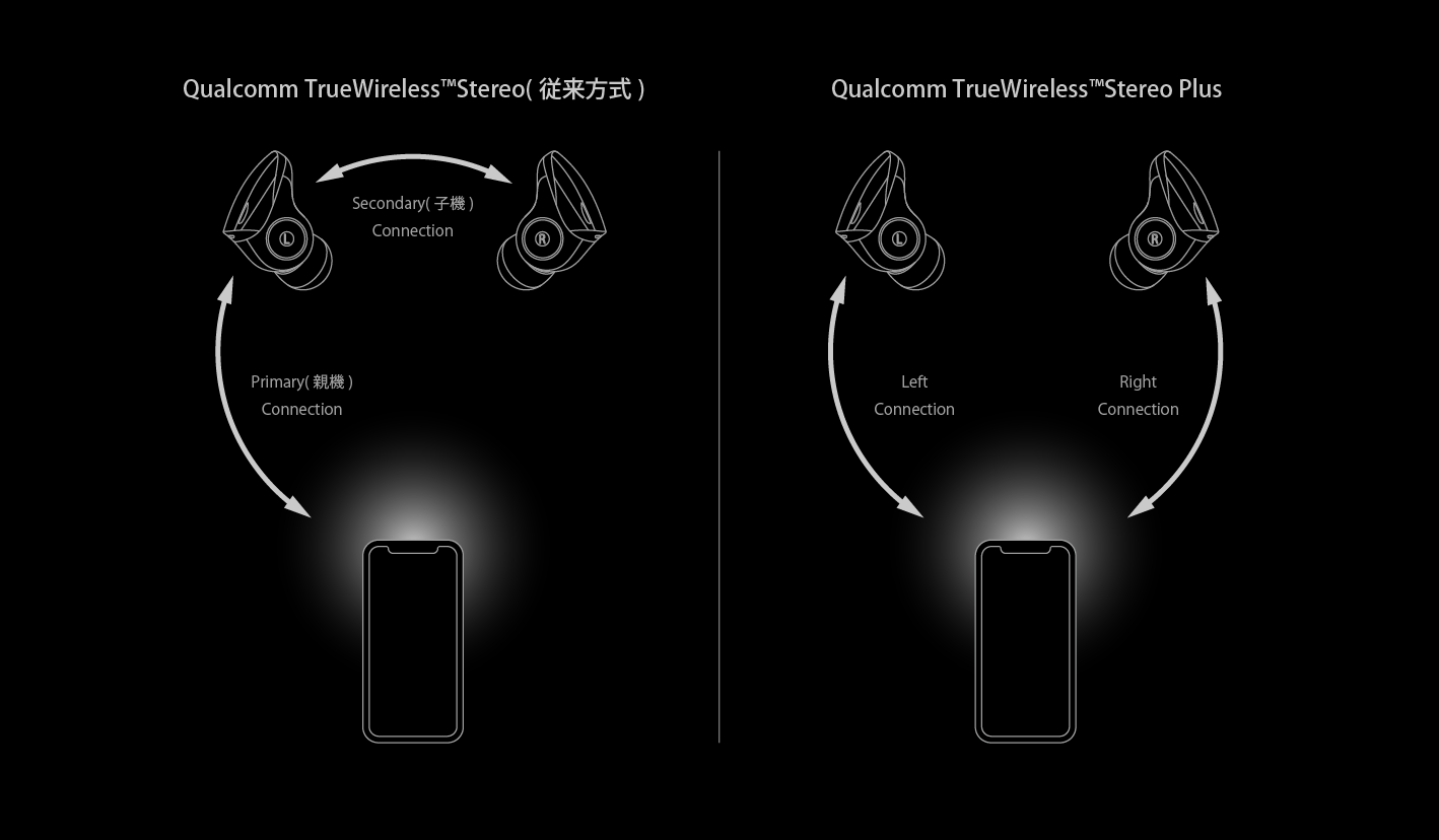 HP-NX500BT  Qualcomm TrueWireless Stereo Plus対応