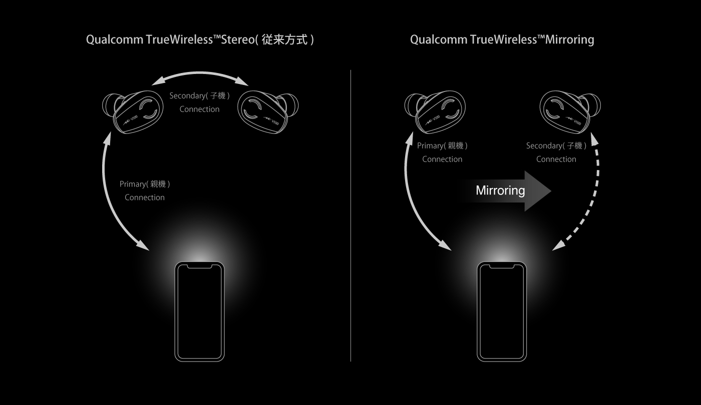 HP-V700BT 左右同時接続技術「Qualcomm TrueWireless Mirroring」対応