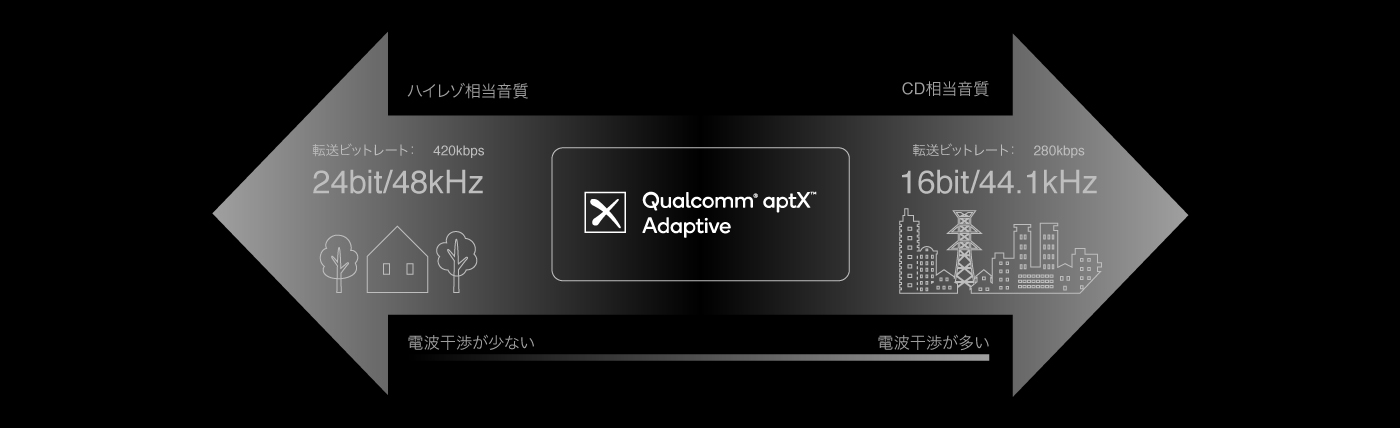 HP-V500BT 「aptX Adaptive」コーデック対応