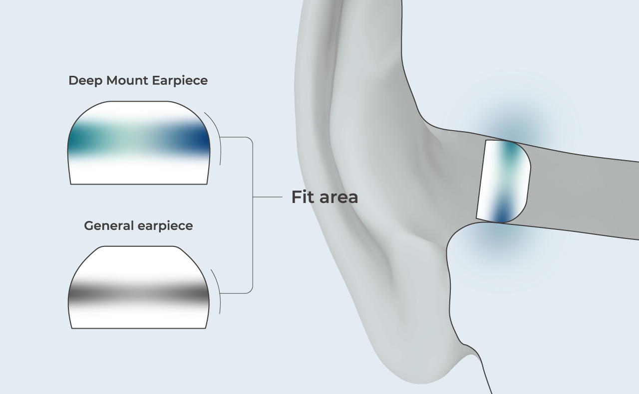 耳の奥でしっかりフィットする独自形状